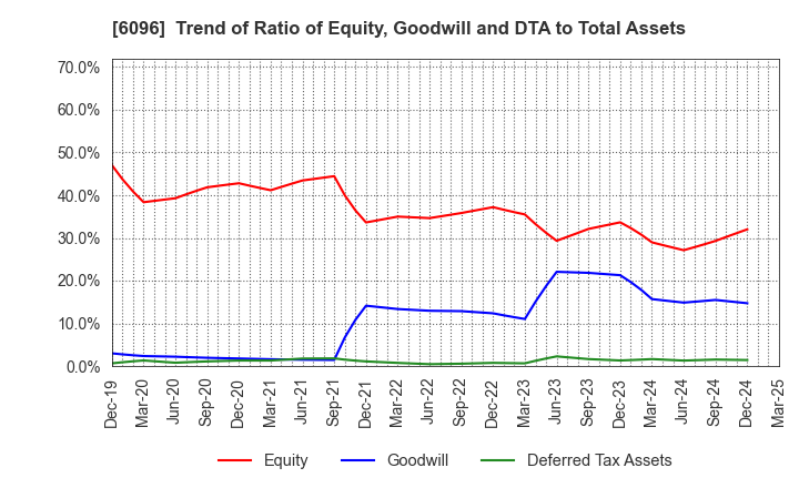 6096 RareJob,Inc.: Trend of Ratio of Equity, Goodwill and DTA to Total Assets