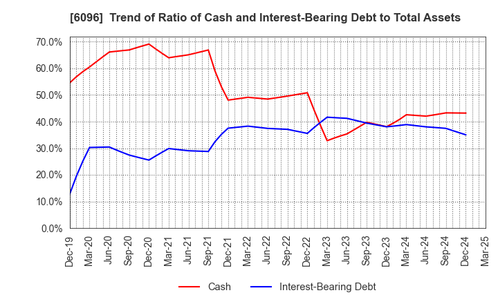 6096 RareJob,Inc.: Trend of Ratio of Cash and Interest-Bearing Debt to Total Assets