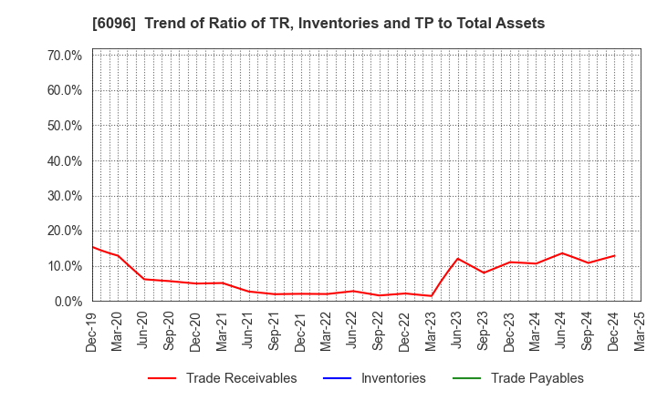 6096 RareJob,Inc.: Trend of Ratio of TR, Inventories and TP to Total Assets