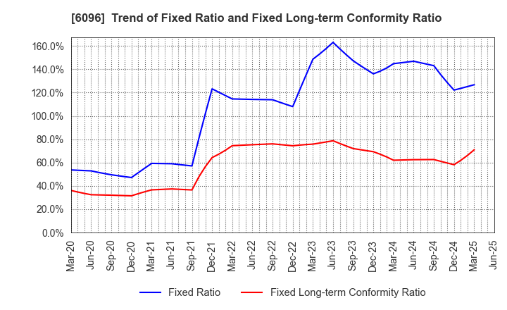 6096 RareJob,Inc.: Trend of Fixed Ratio and Fixed Long-term Conformity Ratio