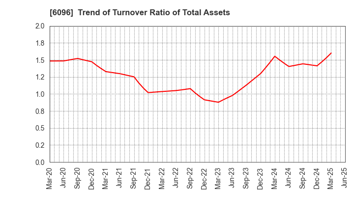 6096 RareJob,Inc.: Trend of Turnover Ratio of Total Assets