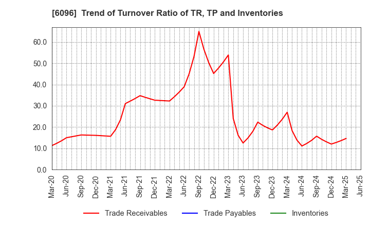 6096 RareJob,Inc.: Trend of Turnover Ratio of TR, TP and Inventories