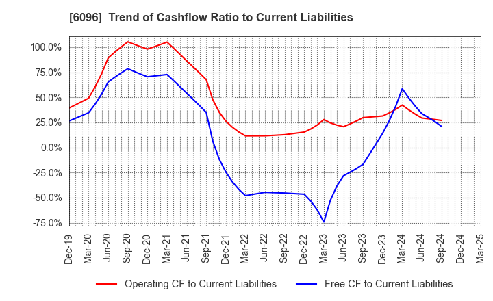 6096 RareJob,Inc.: Trend of Cashflow Ratio to Current Liabilities