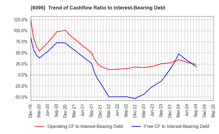 6096 RareJob,Inc.: Trend of Cashflow Ratio to Interest-Bearing Debt
