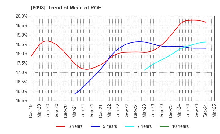 6098 Recruit Holdings Co.,Ltd.: Trend of Mean of ROE