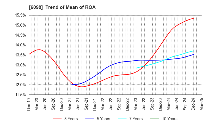 6098 Recruit Holdings Co.,Ltd.: Trend of Mean of ROA