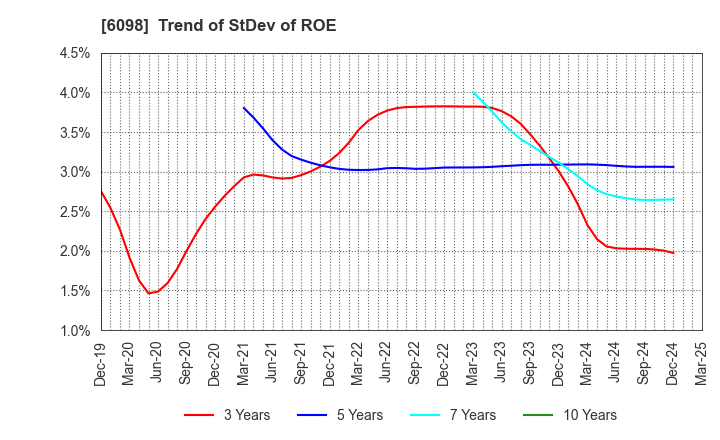 6098 Recruit Holdings Co.,Ltd.: Trend of StDev of ROE