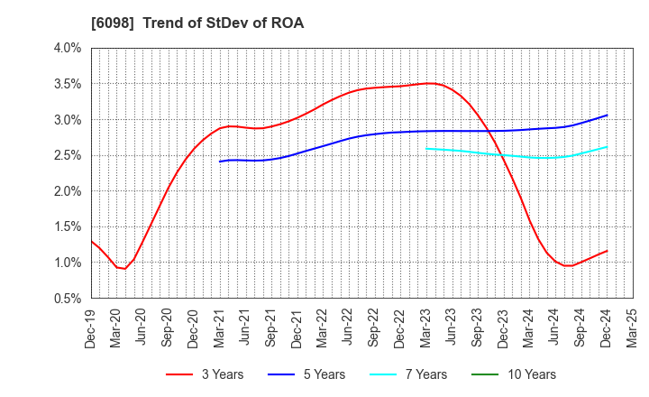 6098 Recruit Holdings Co.,Ltd.: Trend of StDev of ROA