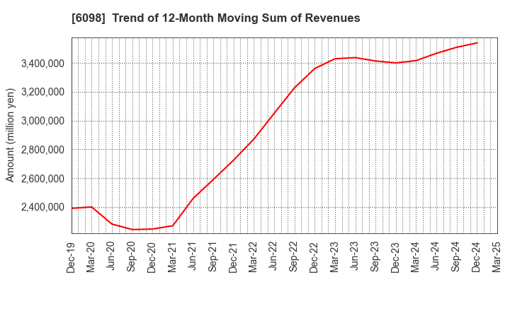 6098 Recruit Holdings Co.,Ltd.: Trend of 12-Month Moving Sum of Revenues