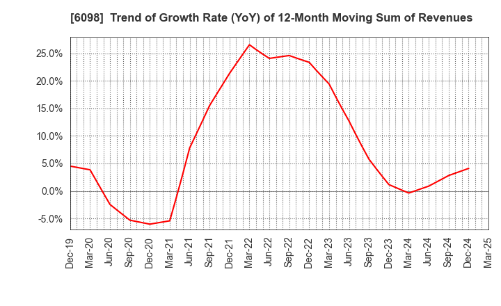 6098 Recruit Holdings Co.,Ltd.: Trend of Growth Rate (YoY) of 12-Month Moving Sum of Revenues
