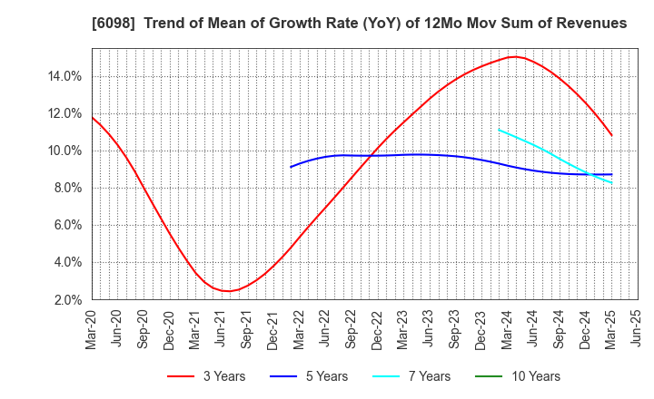 6098 Recruit Holdings Co.,Ltd.: Trend of Mean of Growth Rate (YoY) of 12Mo Mov Sum of Revenues