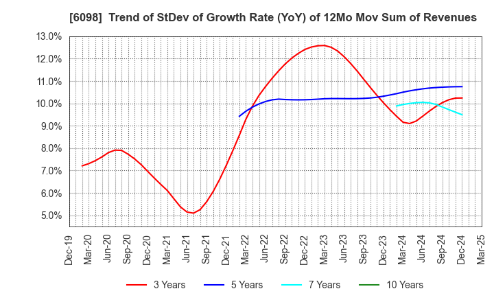 6098 Recruit Holdings Co.,Ltd.: Trend of StDev of Growth Rate (YoY) of 12Mo Mov Sum of Revenues