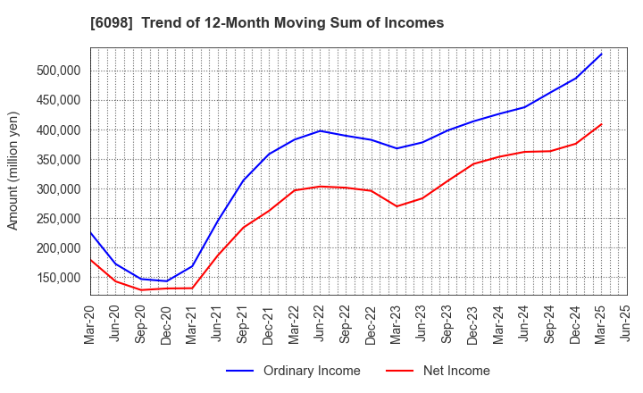6098 Recruit Holdings Co.,Ltd.: Trend of 12-Month Moving Sum of Incomes