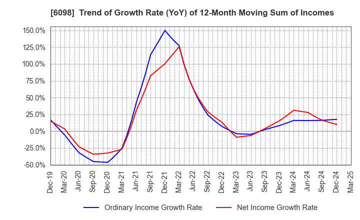 6098 Recruit Holdings Co.,Ltd.: Trend of Growth Rate (YoY) of 12-Month Moving Sum of Incomes
