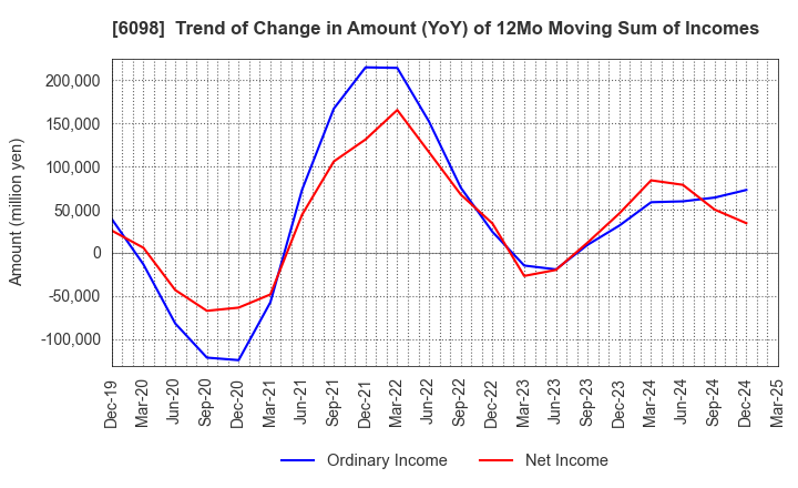 6098 Recruit Holdings Co.,Ltd.: Trend of Change in Amount (YoY) of 12Mo Moving Sum of Incomes