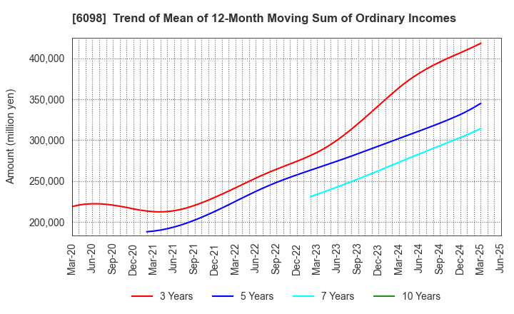 6098 Recruit Holdings Co.,Ltd.: Trend of Mean of 12-Month Moving Sum of Ordinary Incomes