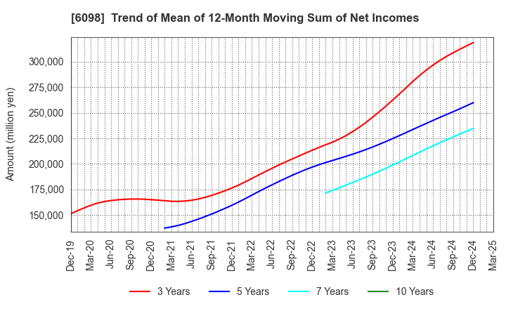6098 Recruit Holdings Co.,Ltd.: Trend of Mean of 12-Month Moving Sum of Net Incomes
