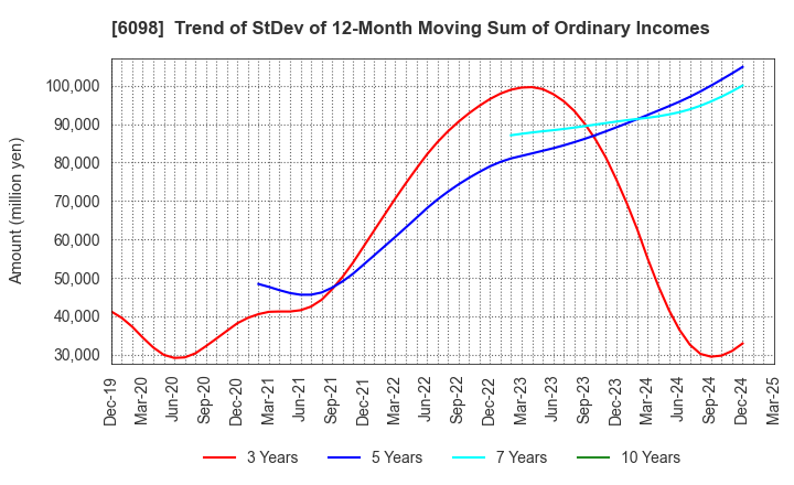 6098 Recruit Holdings Co.,Ltd.: Trend of StDev of 12-Month Moving Sum of Ordinary Incomes