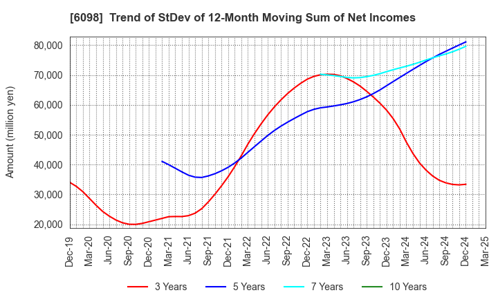 6098 Recruit Holdings Co.,Ltd.: Trend of StDev of 12-Month Moving Sum of Net Incomes