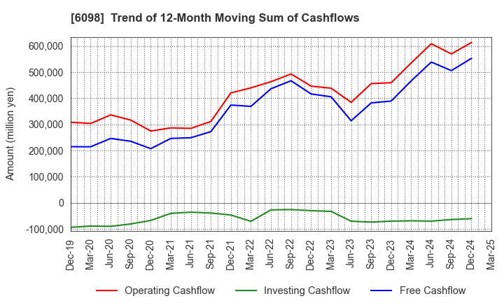 6098 Recruit Holdings Co.,Ltd.: Trend of 12-Month Moving Sum of Cashflows