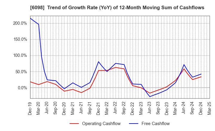 6098 Recruit Holdings Co.,Ltd.: Trend of Growth Rate (YoY) of 12-Month Moving Sum of Cashflows