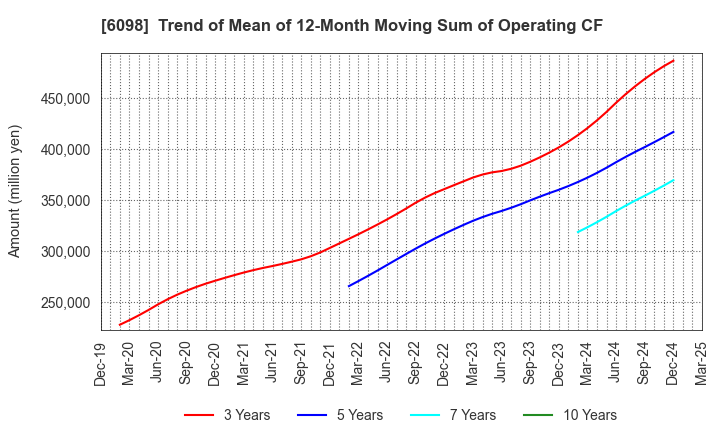 6098 Recruit Holdings Co.,Ltd.: Trend of Mean of 12-Month Moving Sum of Operating CF
