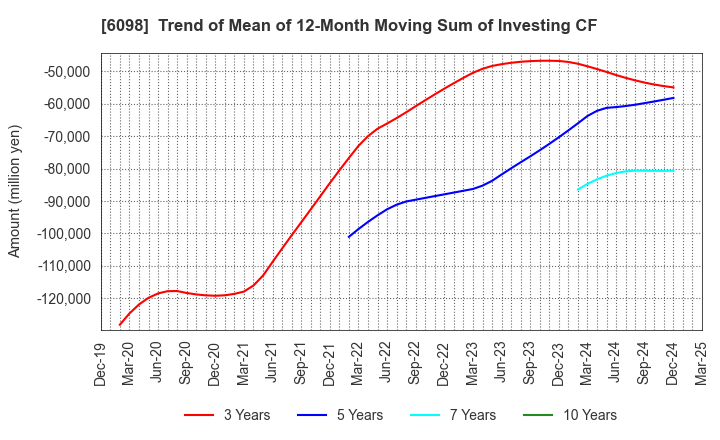 6098 Recruit Holdings Co.,Ltd.: Trend of Mean of 12-Month Moving Sum of Investing CF