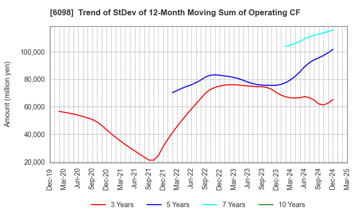 6098 Recruit Holdings Co.,Ltd.: Trend of StDev of 12-Month Moving Sum of Operating CF