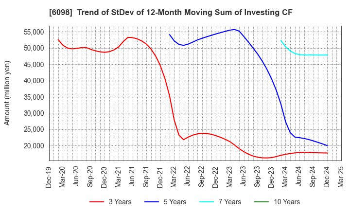 6098 Recruit Holdings Co.,Ltd.: Trend of StDev of 12-Month Moving Sum of Investing CF