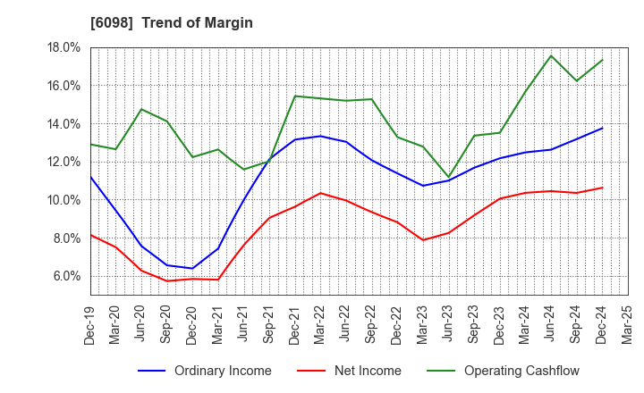 6098 Recruit Holdings Co.,Ltd.: Trend of Margin