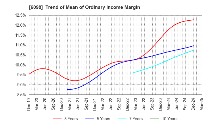 6098 Recruit Holdings Co.,Ltd.: Trend of Mean of Ordinary Income Margin