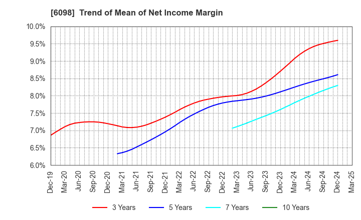6098 Recruit Holdings Co.,Ltd.: Trend of Mean of Net Income Margin