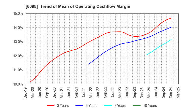 6098 Recruit Holdings Co.,Ltd.: Trend of Mean of Operating Cashflow Margin