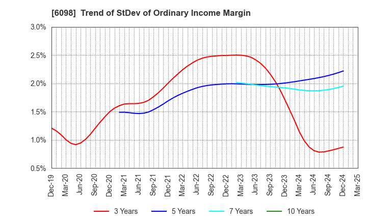 6098 Recruit Holdings Co.,Ltd.: Trend of StDev of Ordinary Income Margin