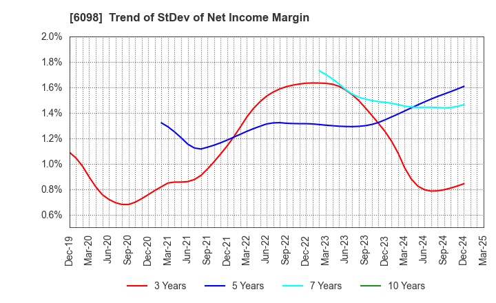 6098 Recruit Holdings Co.,Ltd.: Trend of StDev of Net Income Margin