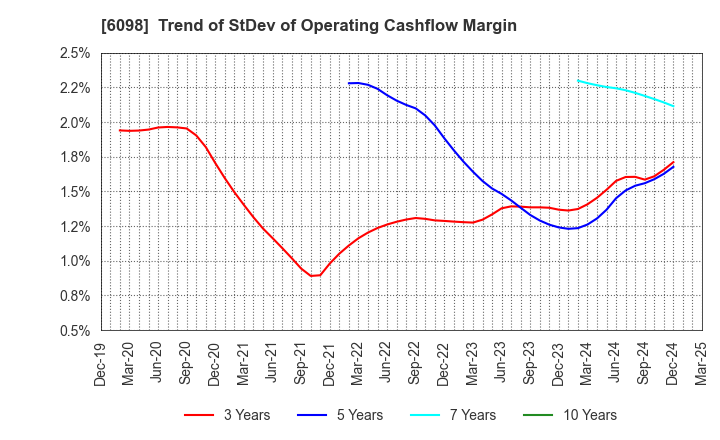 6098 Recruit Holdings Co.,Ltd.: Trend of StDev of Operating Cashflow Margin