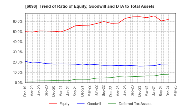 6098 Recruit Holdings Co.,Ltd.: Trend of Ratio of Equity, Goodwill and DTA to Total Assets