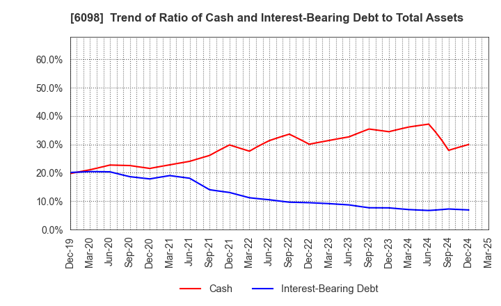 6098 Recruit Holdings Co.,Ltd.: Trend of Ratio of Cash and Interest-Bearing Debt to Total Assets