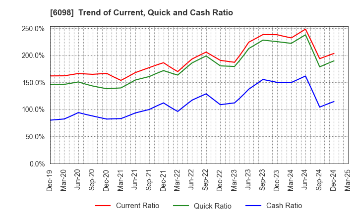 6098 Recruit Holdings Co.,Ltd.: Trend of Current, Quick and Cash Ratio