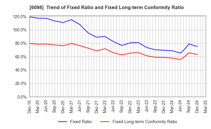 6098 Recruit Holdings Co.,Ltd.: Trend of Fixed Ratio and Fixed Long-term Conformity Ratio