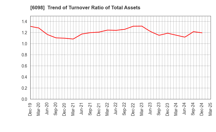 6098 Recruit Holdings Co.,Ltd.: Trend of Turnover Ratio of Total Assets