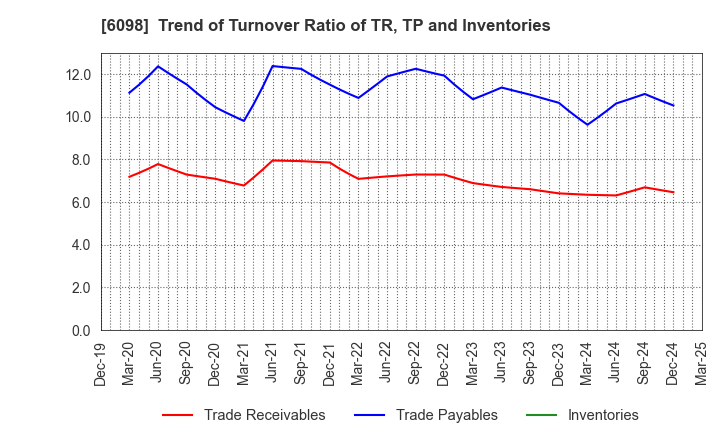 6098 Recruit Holdings Co.,Ltd.: Trend of Turnover Ratio of TR, TP and Inventories