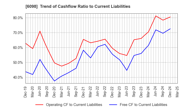 6098 Recruit Holdings Co.,Ltd.: Trend of Cashflow Ratio to Current Liabilities