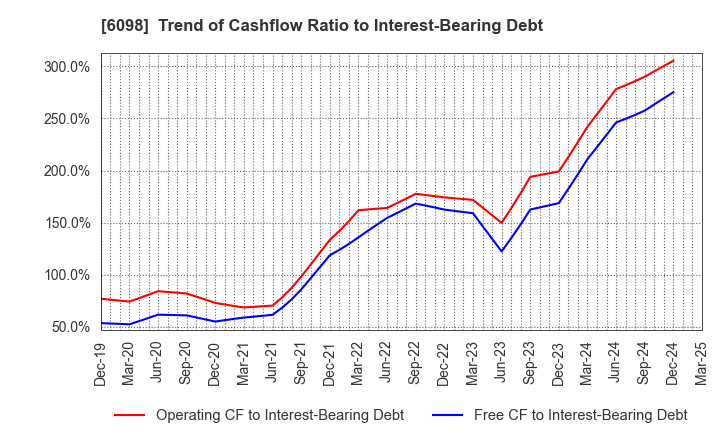 6098 Recruit Holdings Co.,Ltd.: Trend of Cashflow Ratio to Interest-Bearing Debt