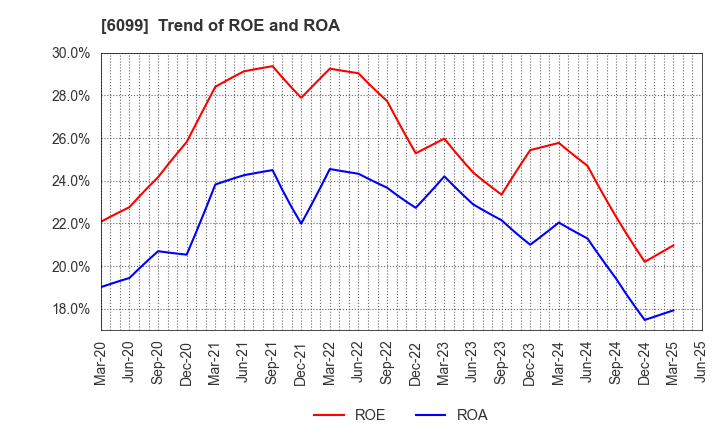6099 ELAN Corporation: Trend of ROE and ROA
