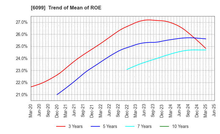6099 ELAN Corporation: Trend of Mean of ROE
