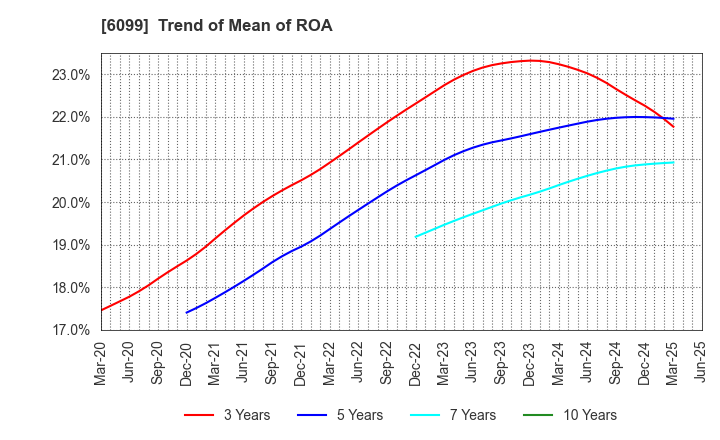 6099 ELAN Corporation: Trend of Mean of ROA