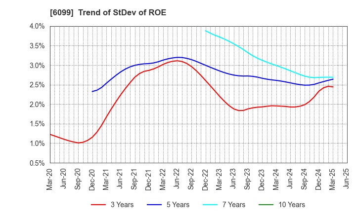 6099 ELAN Corporation: Trend of StDev of ROE