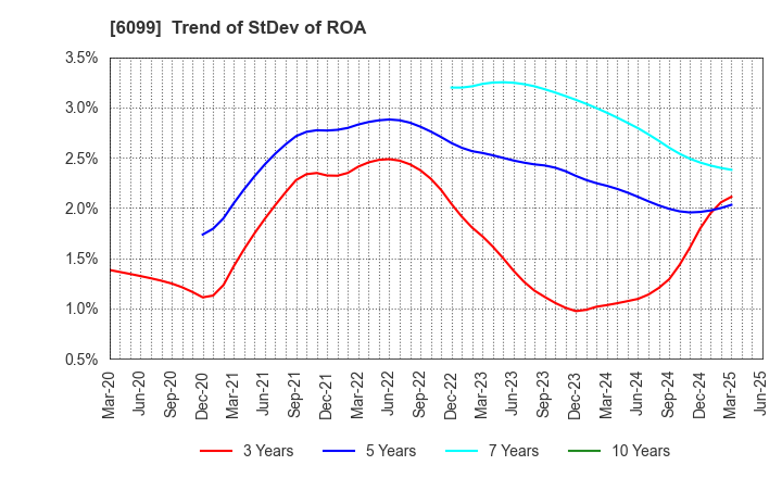 6099 ELAN Corporation: Trend of StDev of ROA