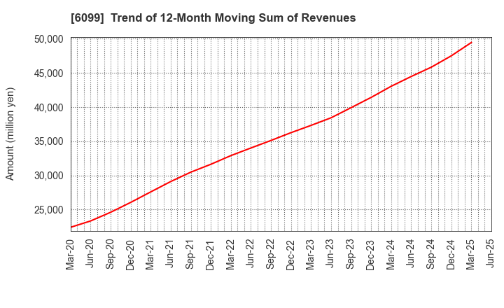 6099 ELAN Corporation: Trend of 12-Month Moving Sum of Revenues